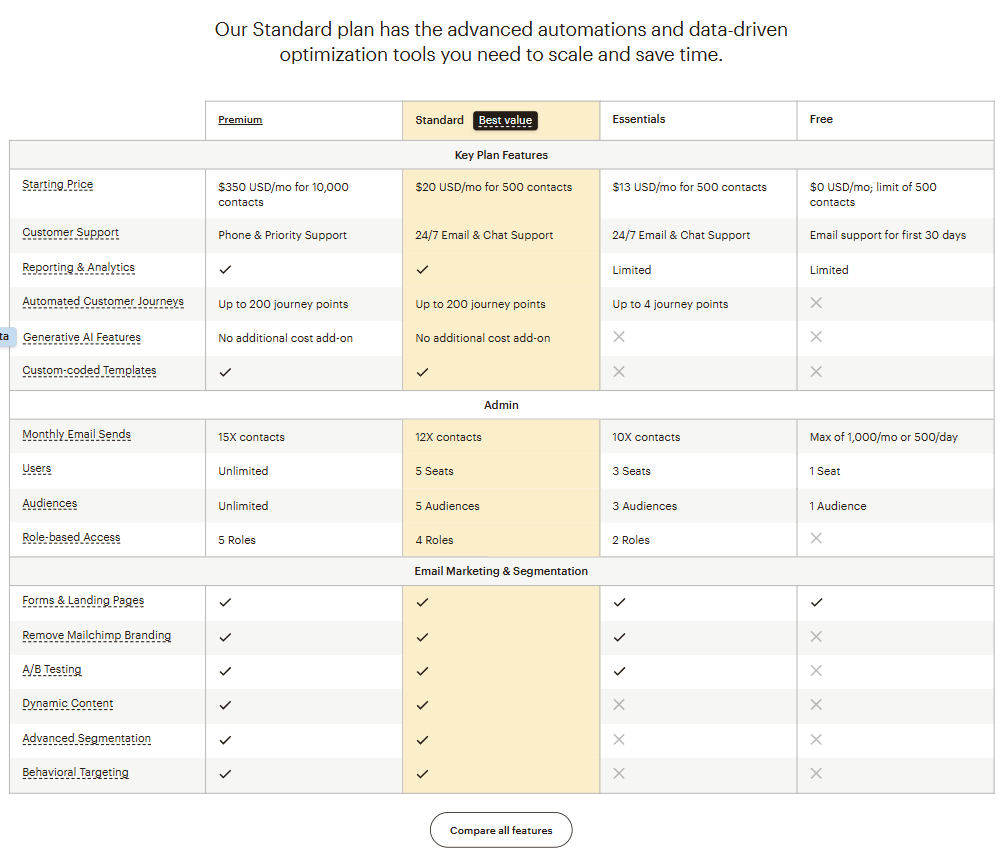 Mailchimp’s pricing