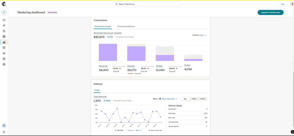 Mailchimp’s analytics dashboard, 